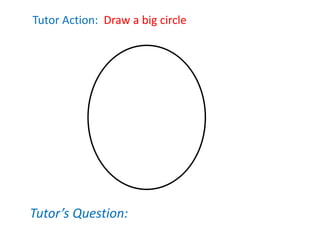 Tutor Action: Draw a big circle
Tutor’s Question:
 