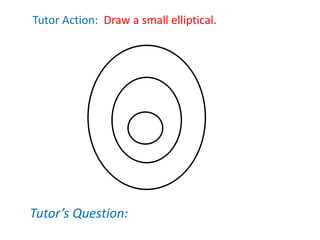 Tutor’s Question:
Tutor Action: Draw a small elliptical.
 