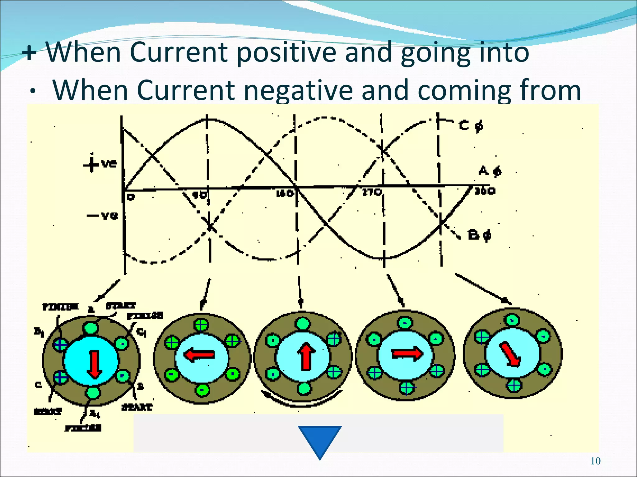 +  When Current positive and going into   ·   When Current negative and coming from 