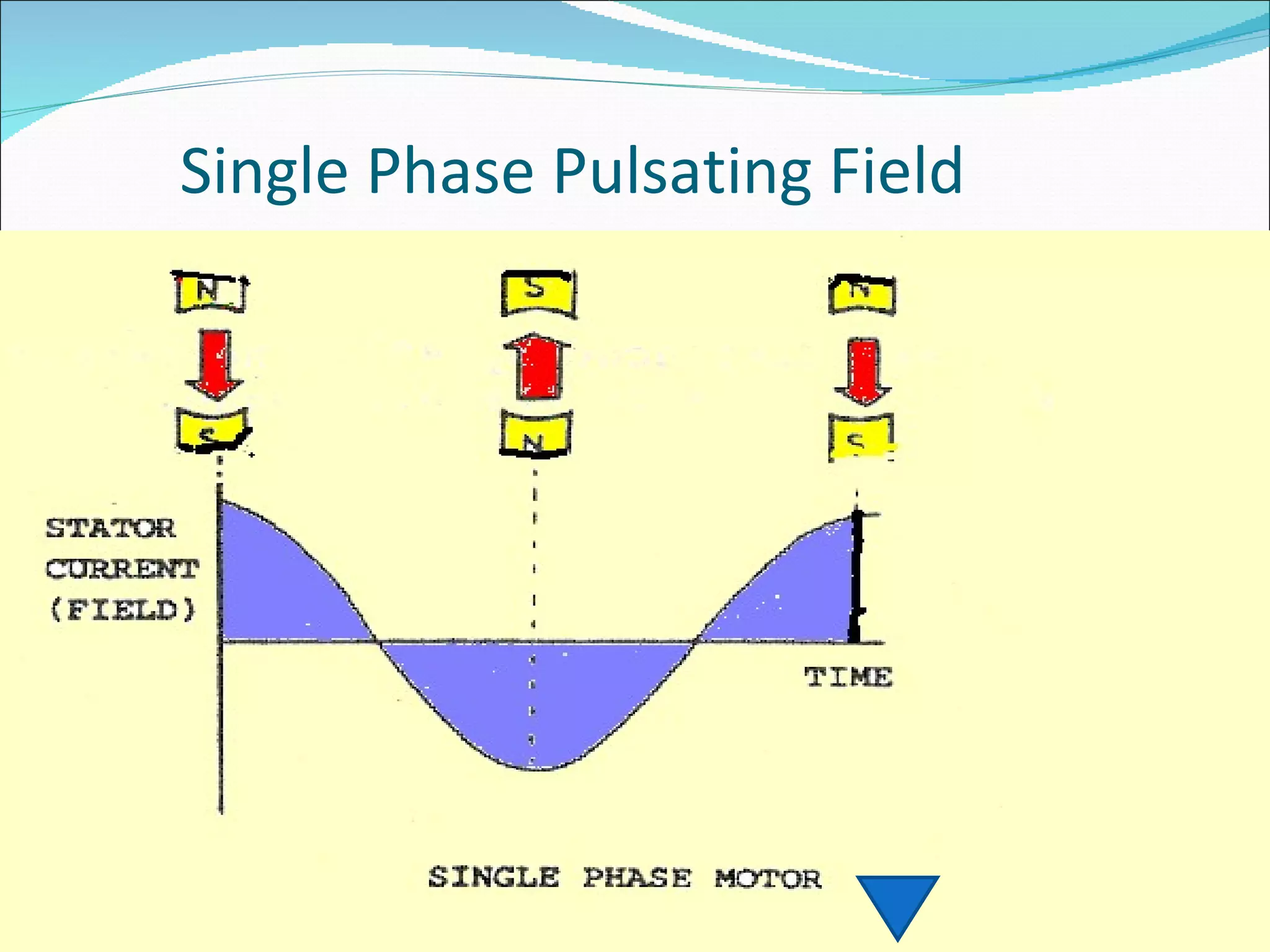 Single Phase Pulsating Field 