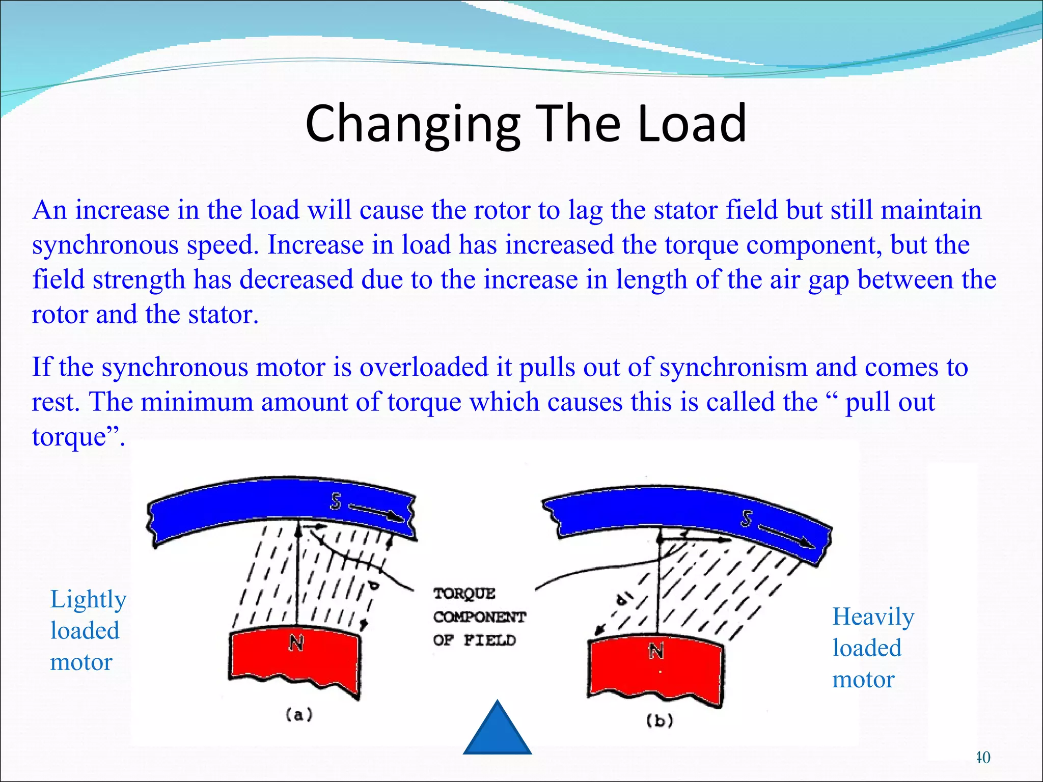 Changing The Load An increase in the load will cause the rotor to lag the stator field but still maintain synchronous speed. Increase in load has increased the torque component, but the field strength has decreased due to the increase in length of the air gap between the rotor and the stator. If the synchronous motor is overloaded it pulls out of synchronism and comes to rest. The minimum amount of torque which causes this is called the “ pull out torque”.  Lightly loaded motor Heavily loaded motor 
