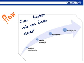 flowComo funciona cada uma dessas etapas?