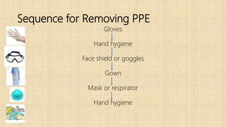 Sequence for Removing PPE
Gloves
Hand hygiene
Face shield or goggles
Gown
Mask or respirator
Hand hygiene
 