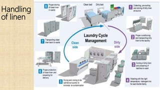 Handling
of linen
 