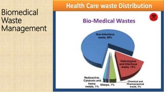 Biomedical
Waste
Management
 