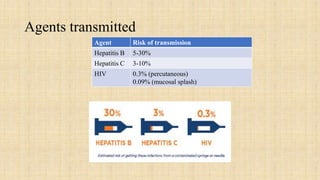 Agents transmitted
Agent Risk of transmission
Hepatitis B 5-30%
Hepatitis C 3-10%
HIV 0.3% (percutaneous)
0.09% (mucosal splash)
 