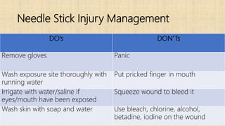 Needle Stick Injury Management
DO’s DON’Ts
Remove gloves Panic
Wash exposure site thoroughly with
running water
Put pricked finger in mouth
Irrigate with water/saline if
eyes/mouth have been exposed
Squeeze wound to bleed it
Wash skin with soap and water Use bleach, chlorine, alcohol,
betadine, iodine on the wound
 