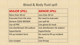 MAJOR SPILL MINOR SPILL
More than 30 ml Less than 30 ml
Evacuate from the area
Declare CODE BROWN
No need to evacuate
use spill kit
Use all PPE Use gloves & mask
Use disinfectant 4% sodium
hypochlorite
Use disinfectant 1% sodium
hypochlorite
Fill up incident form No need to fill up incident
form
Use scooper Use forcep
Blood & Body fluid spill
 