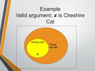 Example
Valid argument; x is Cheshire
Cat
Things
that talk
Smiling cats
x
 