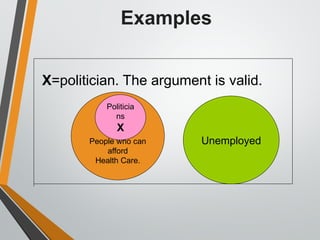Examples
X=politician. The argument is valid.
People who can
afford
Health Care.
Politicia
ns
X
Unemployed
 