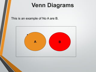 Venn Diagrams
This is an example of No A are B.
U
A B
 