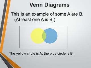 Venn Diagrams
This is an example of some A are B.
(At least one A is B.)
The yellow circle is A, the blue circle is B.
 