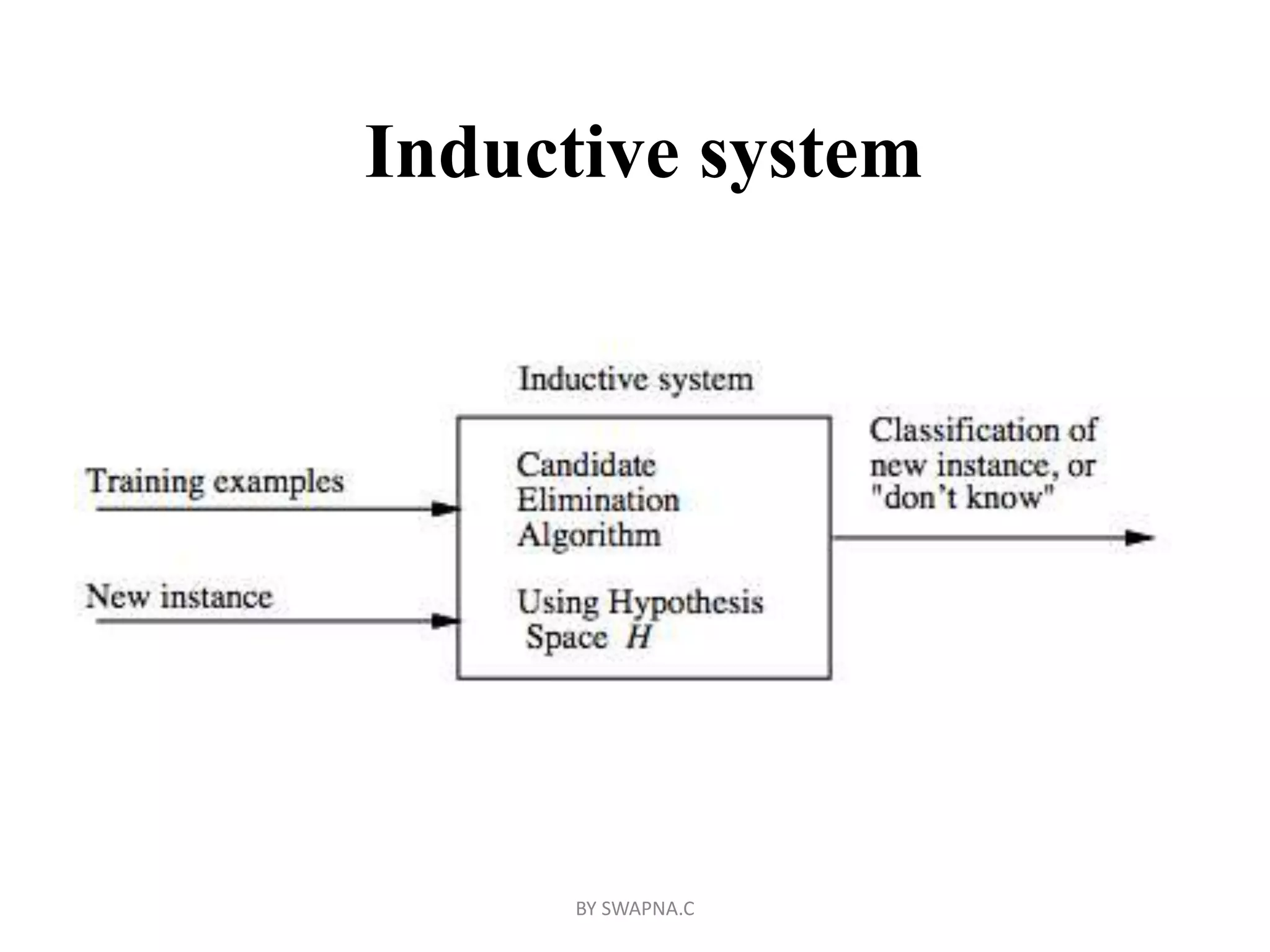 Inductive system
BY SWAPNA.C
 