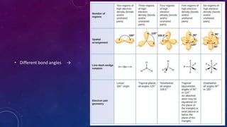 • Different bond angles →
 