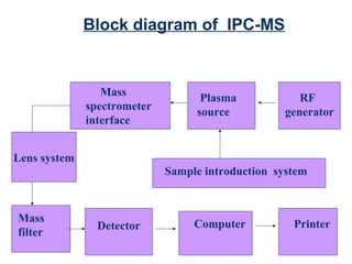 Block diagram of IPC-MS
RF
generator
Plasma
source
Mass
spectrometer
interface
Lens system
Detector Computer Printer
Mass
filter
Sample introduction system
 