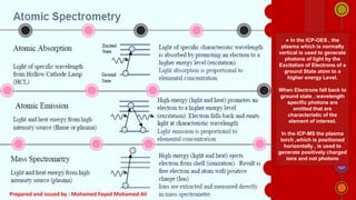 ● In the ICP-OES , the
plasma which is normally
vertical is used to generate
photons of light by the
Excitation of Electrons of a
ground State atom to a
higher energy Level.
When Electrons fall back to
ground state , wavelength
specific photons are
emitted that are
characteristic of the
element of interest.
In the ICP-MS the plasma
torch ,which is positioned
horizontally , is used to
generate positively charged
ions and not photons
Prepared and issued by : Mohamed Fayed Mohamed Ali
 