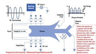 When the plasma is
coupled with the RF
coil inductively, the
plasma has only a slight
dc potential. However,
there is capacitive
coupling between the
plasma and the RF coil,
which creates a positive
plasma potential
oscillating at the radio
frequency of the
plasma source.Prepared and issued by : Mohamed Fayed Mohamed Ali
 