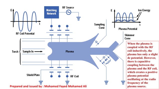 Inductively coupled plasma mass spectrometry | PPTX