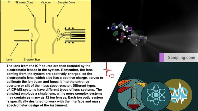 Inductively coupled plasma mass spectrometry | PPTX