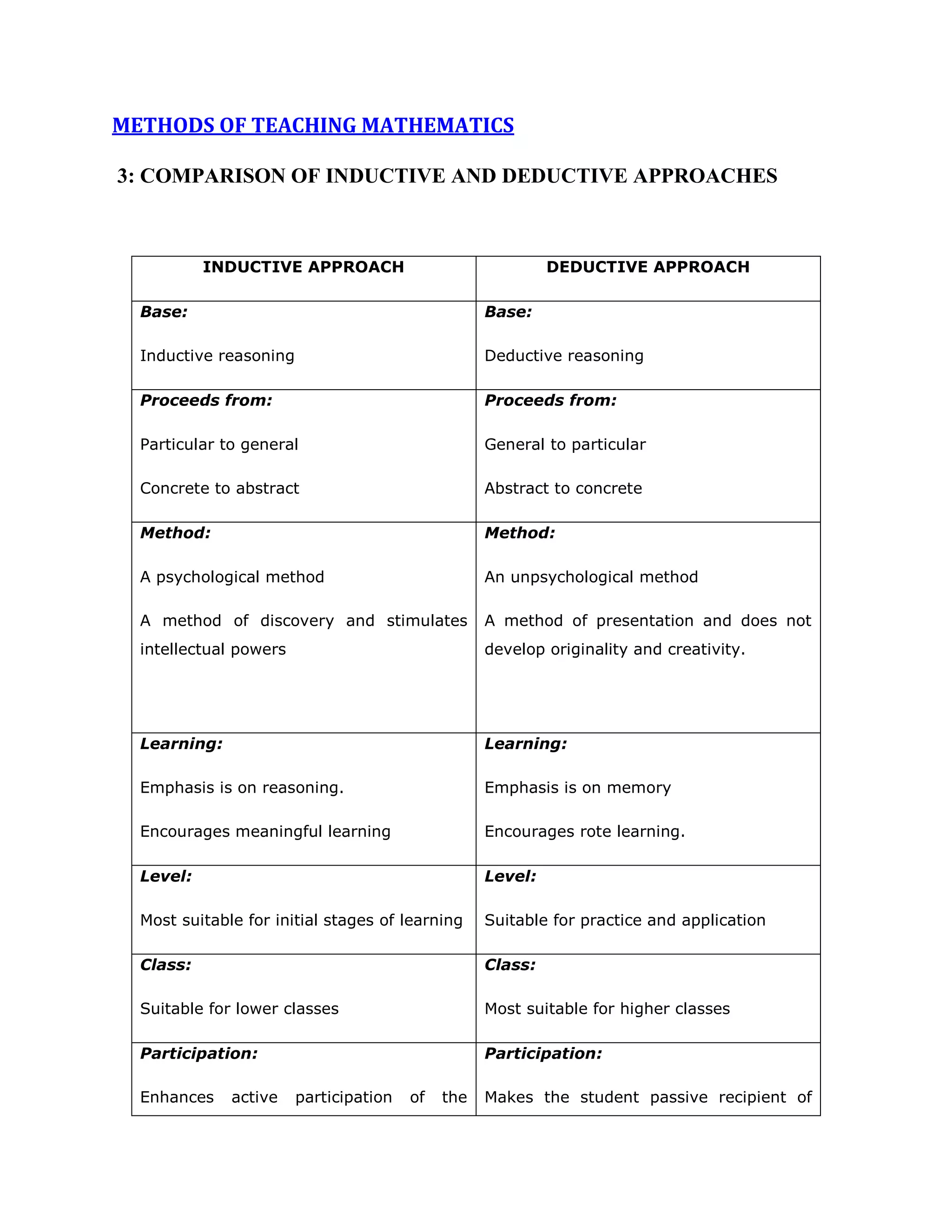 METHODS OF TEACHING MATHEMATICS
3: COMPARISON OF INDUCTIVE AND DEDUCTIVE APPROACHES

INDUCTIVE APPROACH

DEDUCTIVE APPROACH

Base:

Base:

Inductive reasoning

Deductive reasoning

Proceeds from:

Proceeds from:

Particular to general

General to particular

Concrete to abstract

Abstract to concrete

Method:

Method:

A psychological method

An unpsychological method

A method of discovery and stimulates

A method of presentation and does not

intellectual powers

develop originality and creativity.

Learning:

Learning:

Emphasis is on reasoning.

Emphasis is on memory

Encourages meaningful learning

Encourages rote learning.

Level:

Level:

Most suitable for initial stages of learning

Suitable for practice and application

Class:

Class:

Suitable for lower classes

Most suitable for higher classes

Participation:

Participation:

Enhances

active

participation

of

the

Makes the student passive recipient of

 