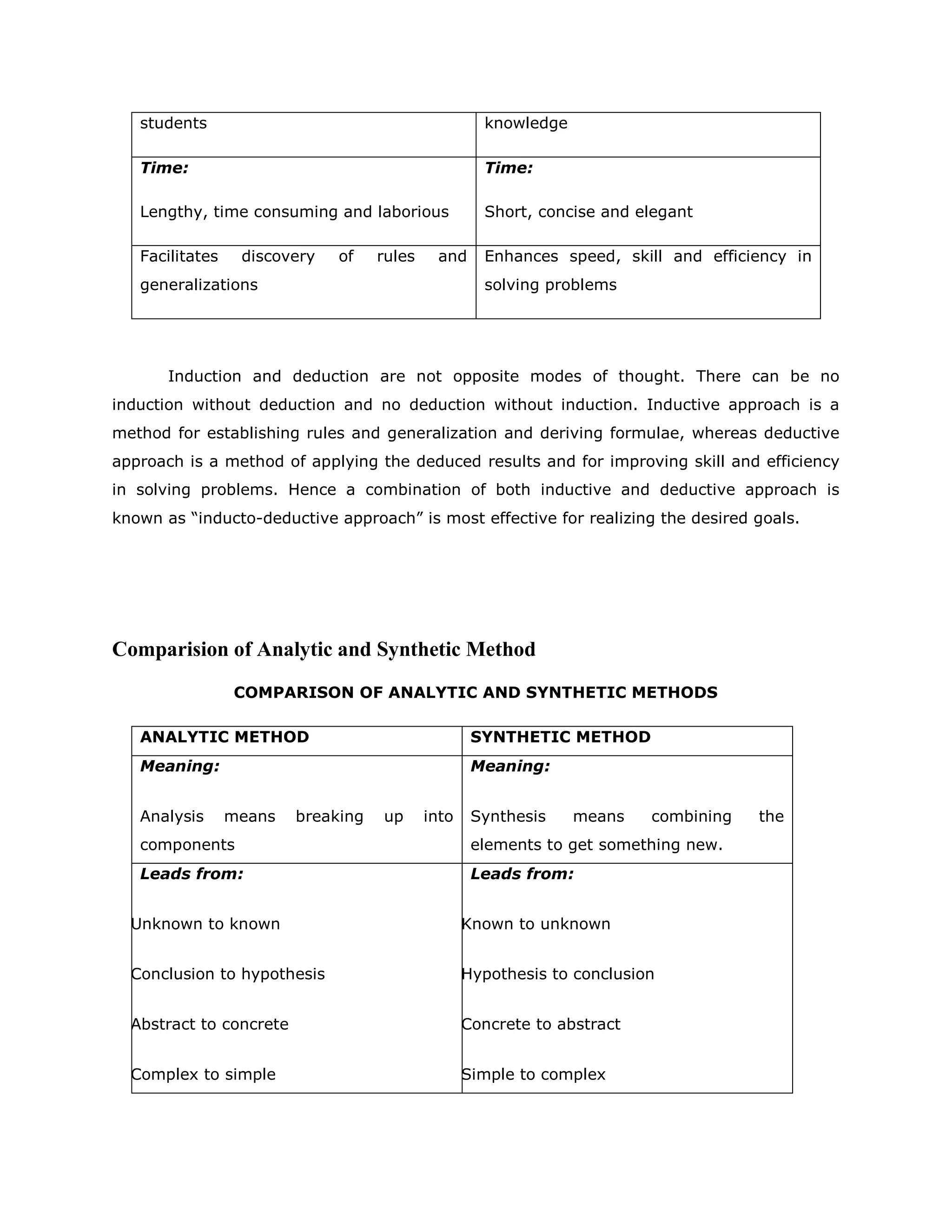 students

knowledge

Time:

Time:

Lengthy, time consuming and laborious

Short, concise and elegant

Facilitates

Enhances speed, skill and efficiency in

discovery

of

rules

and

generalizations

solving problems

Induction and deduction are not opposite modes of thought. There can be no
induction without deduction and no deduction without induction. Inductive approach is a
method for establishing rules and generalization and deriving formulae, whereas deductive
approach is a method of applying the deduced results and for improving skill and efficiency
in solving problems. Hence a combination of both inductive and deductive approach is
known as “inducto-deductive approach” is most effective for realizing the desired goals.

Comparision of Analytic and Synthetic Method
COMPARISON OF ANALYTIC AND SYNTHETIC METHODS
ANALYTIC METHOD

SYNTHETIC METHOD

Meaning:

Meaning:

Analysis

means

breaking

up

into

Synthesis

means

combining

components

elements to get something new.

Leads from:

Leads from:

 Unknown to known

 Known to unknown

 Conclusion to hypothesis

 Hypothesis to conclusion

 Abstract to concrete

 Concrete to abstract

 Complex to simple

 Simple to complex

the

 