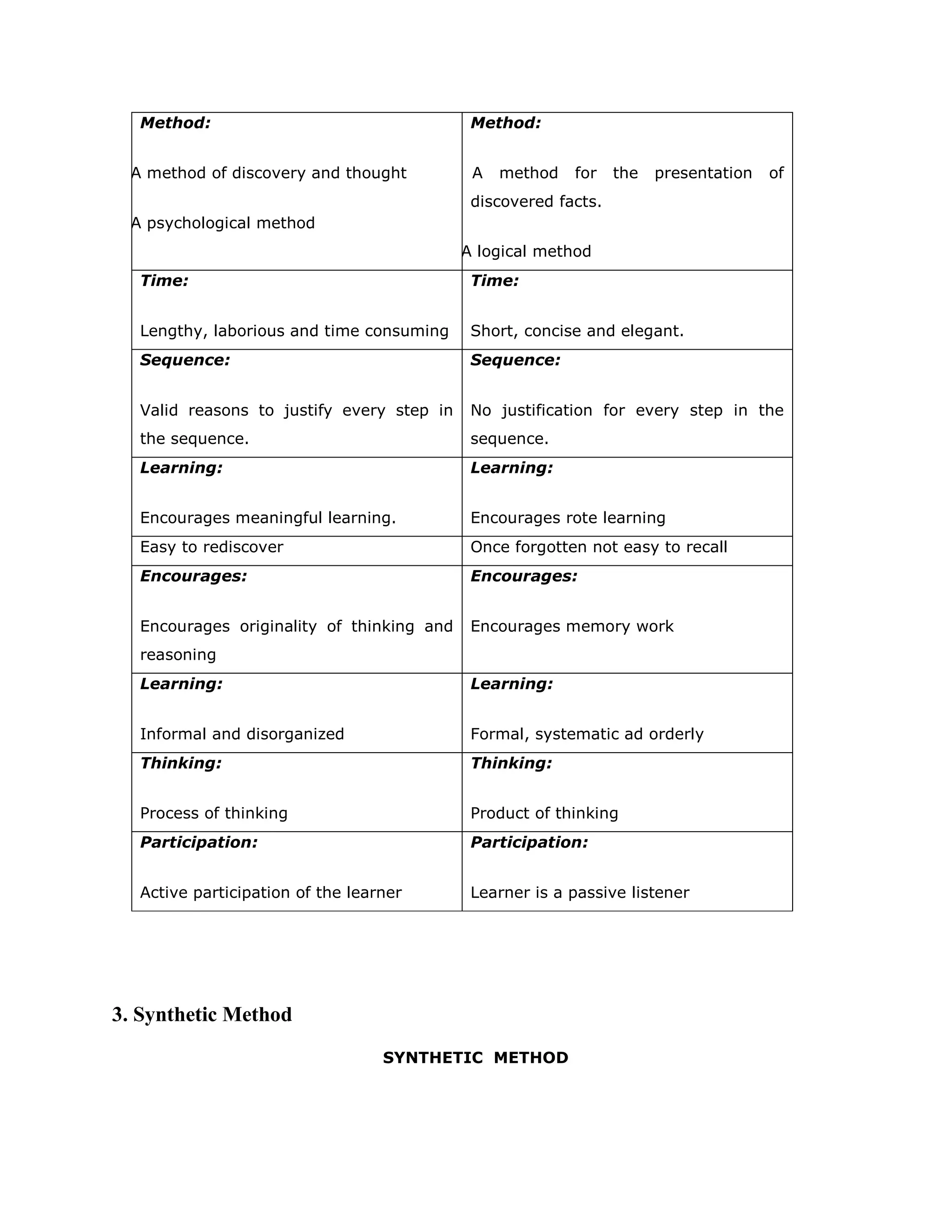 Method:

Method:

 A method of discovery and thought



A

method

for

the

presentation

of

discovered facts.
 A psychological method
 A logical method
Time:

Time:

Lengthy, laborious and time consuming

Short, concise and elegant.

Sequence:

Sequence:

Valid reasons to justify every step in

No justification for every step in the

the sequence.

sequence.

Learning:

Learning:

Encourages meaningful learning.

Encourages rote learning

Easy to rediscover

Once forgotten not easy to recall

Encourages:

Encourages:

Encourages originality of thinking and

Encourages memory work

reasoning
Learning:

Learning:

Informal and disorganized

Formal, systematic ad orderly

Thinking:

Thinking:

Process of thinking

Product of thinking

Participation:

Participation:

Active participation of the learner

Learner is a passive listener

3. Synthetic Method
SYNTHETIC METHOD

 