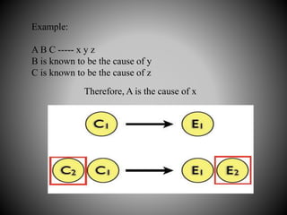 Example:
A B C ----- x y z
B is known to be the cause of y
C is known to be the cause of z
Therefore, A is the cause of x
 