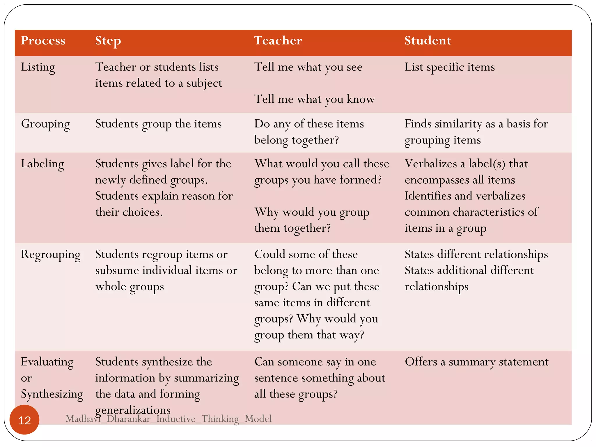 Inductive thinking theory | PPT