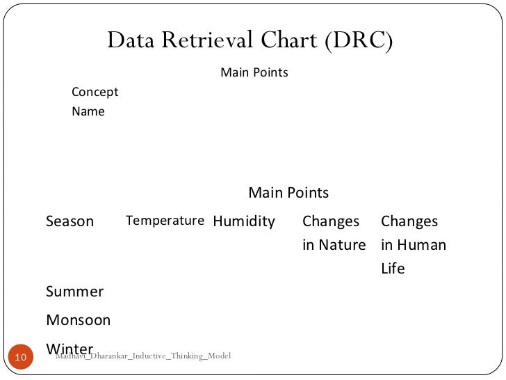 Retrieval Chart Example