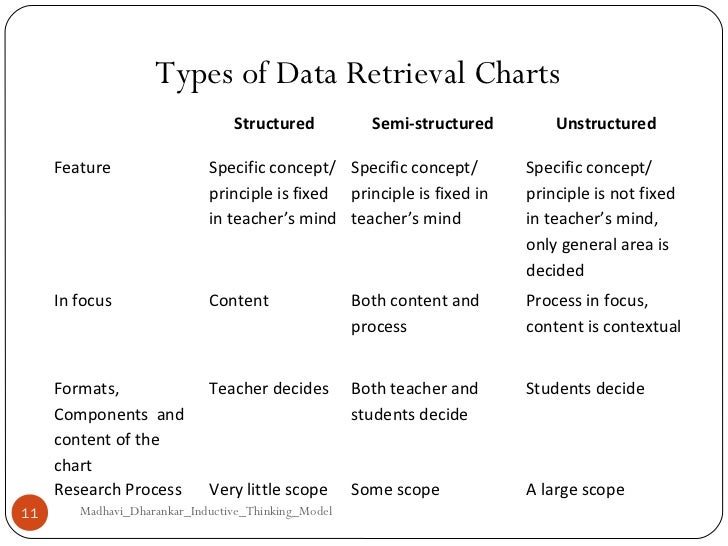 Data Retrieval Chart Example