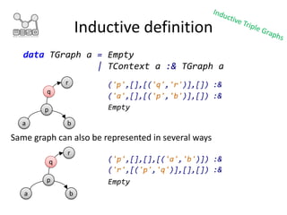 Inductive definition
data TGraph a = Empty
| TContext a :& TGraph a
('a',[],[('p','b')],[]) :&
a b
r
p
q
('p',[],[('q','r'...