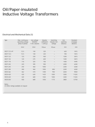 6
Oil/Paper-insulated
Inductive Voltage Transformers
Electrical and Mechanical Data (1)
Type Max. continuous test voltage Impulse Switching min. Standard
operating voltage 50/60Hz withstand impulse test sparking creepage
phase to phase 1 min. dry/wet 1.2/50 µs voltage distance distance
kVeff kVeff kVpeak kVpeak mm mm
VEOT 72.5 HT 72.5 140 325 – 630 1815
VEOT 72.5 72.5 140 325 – 700 1815
VEOT 123 123 230 550 – 1200 3815
VEOT 145 145 275 650 – 1200 3815
VEOT 170 170 325 750 – 1400 4495
VEOT 245 245 395 950 – 2200 6300
VEOT 245 245 460 1050 – 2200 6300
VEOT 300 300 460 1050 850 2200 6300
VEOS 362 362 570 1300 950 2650 9050
VEOS 420 420 630 1425 1050 3200 11025
VEOS 420 420 680 1550 1050 3200 11025
VEOS 550 550 680 1550 1175 3800 13750
Notes:
(1) Other ratings available on request
 