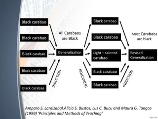 Amparo S. Lardizabal,Alicia S. Bustos, Luz C. Bucu and Maura G. Tangco
(1999) ‘Principles and Methods of Teaching’
Black carabao
Black carabao
Black carabao
Black carabao
Black carabao
Generalization
All Carabaos
are Black
Black carabao
Black carabao
Light – skinned
carabao
Black carabao
Black carabao
Revised
Generalization
Most Carabaos
are black
 