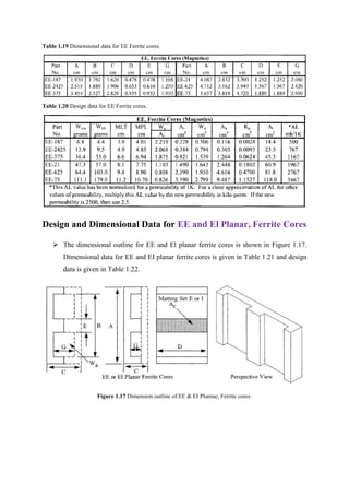 Table 1.19 Dimensional data for EE Ferrite cores.
Table 1.20 Design data for EE Ferrite cores.
Design and Dimensional Data for EE and El Planar, Ferrite Cores
 The dimensional outline for EE and El planar ferrite cores is shown in Figure 1.17.
Dimensional data for EE and EI planar ferrite cores is given in Table 1.21 and design
data is given in Table 1.22.
Figure 1.17 Dimension outline of EE & EI Plannar, Ferrite cores.
 
