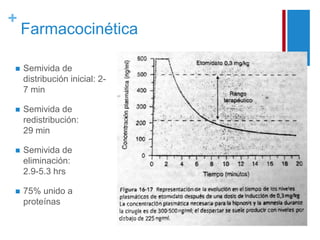 + 
Farmacocinética 
 Semivida de 
distribución inicial: 2- 
7 min 
 Semivida de 
redistribución: 
29 min 
 Semivida de 
eliminación: 
2.9-5.3 hrs 
 75% unido a 
proteínas 
 