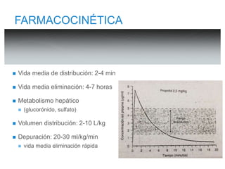 FARMACOCINÉTICA 
 Vida media de distribución: 2-4 min 
 Vida media eliminación: 4-7 horas 
 Metabolismo hepático 
 (glucorónido, sulfato) 
 Volumen distribución: 2-10 L/kg 
 Depuración: 20-30 ml/kg/min 
 vida media eliminación rápida 
 