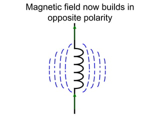Magnetic field now builds in
opposite polarity