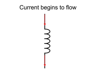 Current begins to flow