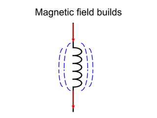 Magnetic field builds
