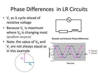 • VL as ¼ cycle ahead of 
resistive voltage 
• Because VL is maximum 
where VR is changing most 
(gradient steepest) 
• Note: the value of VR and 
VL are not always equal as 
in this example 
Resistor and Inductor Phase Differences 
1.5 
1 
0.5 
0 
-0.5 
-1 
-1.5 
0 200 400 600 800 
Time (ms) 
Voltage (mV) 
Resistor 
Inductor 
Phase Differences in LR Circuits 
VL 
VR 
 