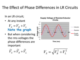 The Effect of Phase Differences in LR Circuits 
2 
1.5 
1 
0.5 
0 
-0.5 
-1 
-1.5 
-2 
Supply Voltage of Resistor/Inductor 
Ciruits 
0 200 400 600 800 
Voltage (mV) 
Time (ms) 
Inductor 
Resistor 
Supply 
Voltage 
In an LR circuit; 
• At any instant 
S R L V V V 
Note the graph 
• But when considering 
the rms voltages the 
phase differences are 
important 
~ ~ ~ 
  2 2 
S R L V V V 
S R L V  V V 
 