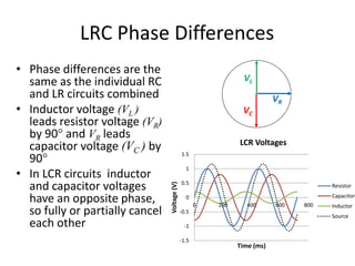 LRC Phase Differences 
• Phase differences are the 
same as the individual RC 
and LR circuits combined 
• Inductor voltage (VL ) 
leads resistor voltage (VR) 
by 90 and VR leads 
capacitor voltage (VC ) by 
90 
• In LCR circuits inductor 
and capacitor voltages 
have an opposite phase, 
so fully or partially cancel 
each other 
VL 
VR 
VC 
1.5 
1 
0.5 
0 
-0.5 
-1 
-1.5 
LCR Voltages 
0 200 400 600 800 
Voltage (V) 
Time (ms) 
Resistor 
Capacitor 
Inductor 
Source 
 