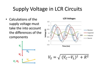 Supply Voltage in LCR Circuits 
• Calculations of the 
supply voltage must 
take the into account 
the differences of the 
components 
VL 
VR 
VC 
VL-VC 
VS 
1.5 
1 
0.5 
0 
-0.5 
-1 
-1.5 
LCR Voltages 
0 200 400 600 800 
푉푆 = (푉퐶−푉퐿)2 + 푅2 
Voltage (V) 
Time (ms) 
Resistor 
Capacitor 
Inductor 
Source 
 