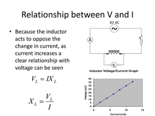 Relationship between V and I 
• Because the inductor 
acts to oppose the 
change in current, as 
current increases a 
clear relationship with 
voltage can be seen 
Inductor Voltage/Current Graph 
40 
35 
30 
25 
20 
15 
10 
5 
0 
0 5 10 15 
Current (mA) 
Voltage (mV) 
L L V  IX 
V 
X L 
I 
L  
~ 
VL 
A 
6V AC 
 