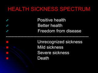 HEALTH SICKNESS SPECTRUM   Positive health   Better health   Freedom from disease ---------------------------------------------------------   Unrecognized sickness   Mild sickness   Severe sickness   Death 