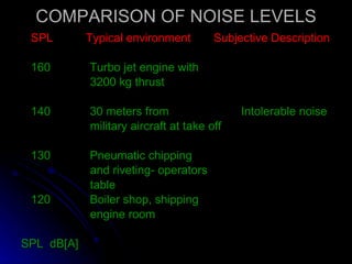 COMPARISON OF NOISE LEVELS SPL  Typical environment  Subjective Description 160  Turbo jet engine with  3200 kg thrust  140  30 meters from  Intolerable noise military aircraft at take off 130  Pneumatic chipping and riveting- operators table 120  Boiler shop, shipping engine room SPL  dB[A] 