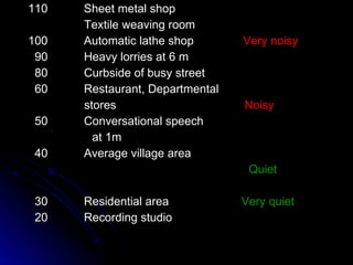 110  Sheet metal shop Textile weaving room 100  Automatic lathe shop  Very noisy 90  Heavy lorries at 6 m 80  Curbside of busy street 60  Restaurant, Departmental stores  Noisy 50  Conversational speech   at 1m 40  Average village area  Quiet 30  Residential area  Very quiet 20  Recording studio 