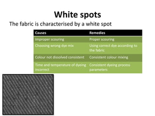 White spots
Causes Remedies
Improper scouring Proper scouring
Choosing wrong dye mix Using correct dye according to
the fabric
Colour not dissolved consistent Consistent colour mixing
Time and temperature of dyeing
incorrect
Consistent dyeing process
parameters
The fabric is characterised by a white spot
 