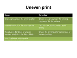 Uneven print
Causes Remedies
Uneven pressure on the printing rollers Ensure even pressure on the printing
rollers and the doctor table
Uneven diameter of the printing roller Central drum lapping should be set
evenly
Defective doctor blade or uneven
pressure applied on the doctor blade
Ensure the printing roller’s dimension is
even throughout
Use of defective printing table
 