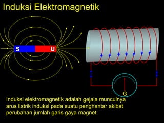 Induksi Elektromagnetik
G
Induksi elektromagnetik adalah gejala munculnya
arus listrik induksi pada suatu penghantar akibat
perubahan jumlah garis gaya magnet
 